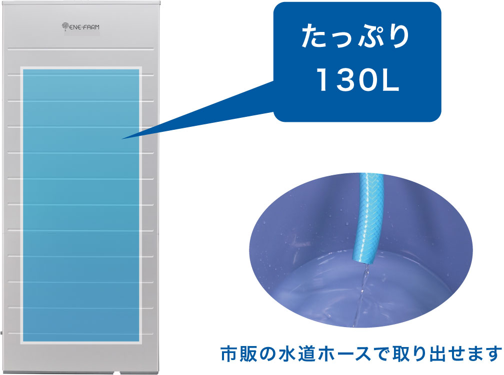 貯湯ユニットの製品画像と貯湯ユニットから水を取り出す様子の画像です。戸建寒冷地向け エネファーム2021年度モデルの場合貯湯タンクに130L貯湯できます。市販の水道ホースなどで取り出せます。