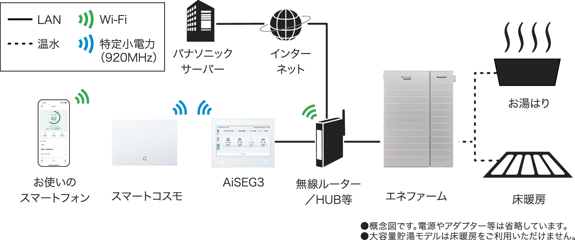 AiSEG3とエネファーム/おふろ/床暖房の接続イメージ：エネファーム、およびAiSEG3と無線ルーター/HUB間はLAN接続、無線ルーター/HUBとパナソニックサーバー間はLANによるインターネット接続、AiSEG3とスマートコスモ間は特定小電力無線(920MHz)、スマートフォンと無線ルーター間はWi-Fi接続、エネファームとおふろ・床暖房間は温水