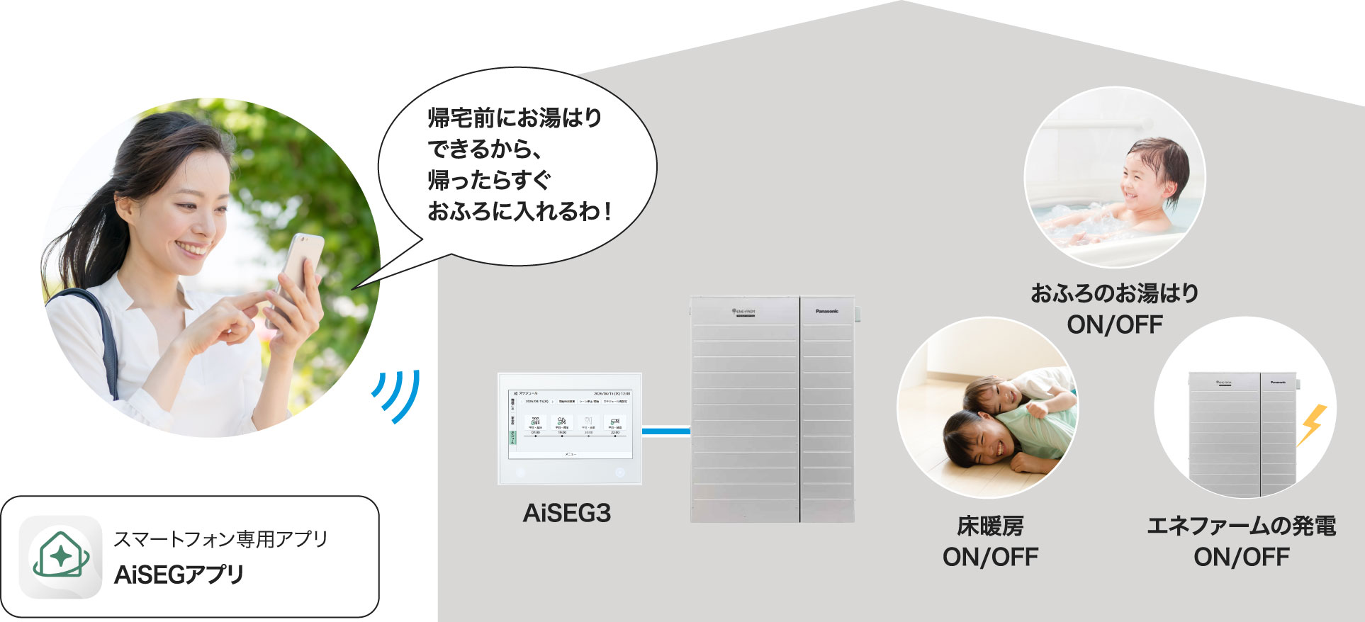 スマートフォンと専用アプリで外出先から操作できることのイメージイラストです。スマートフォン専用アプリスマートHEMSサービスを利用して、AiSEG3に接続されたエネファームのおふろのお湯はりのON/OFF、床暖房のON/OFF、エネファームの発電のON/OFFができます。帰宅前にお湯はりができるので、帰ったらすぐにおふろに入ることができます。