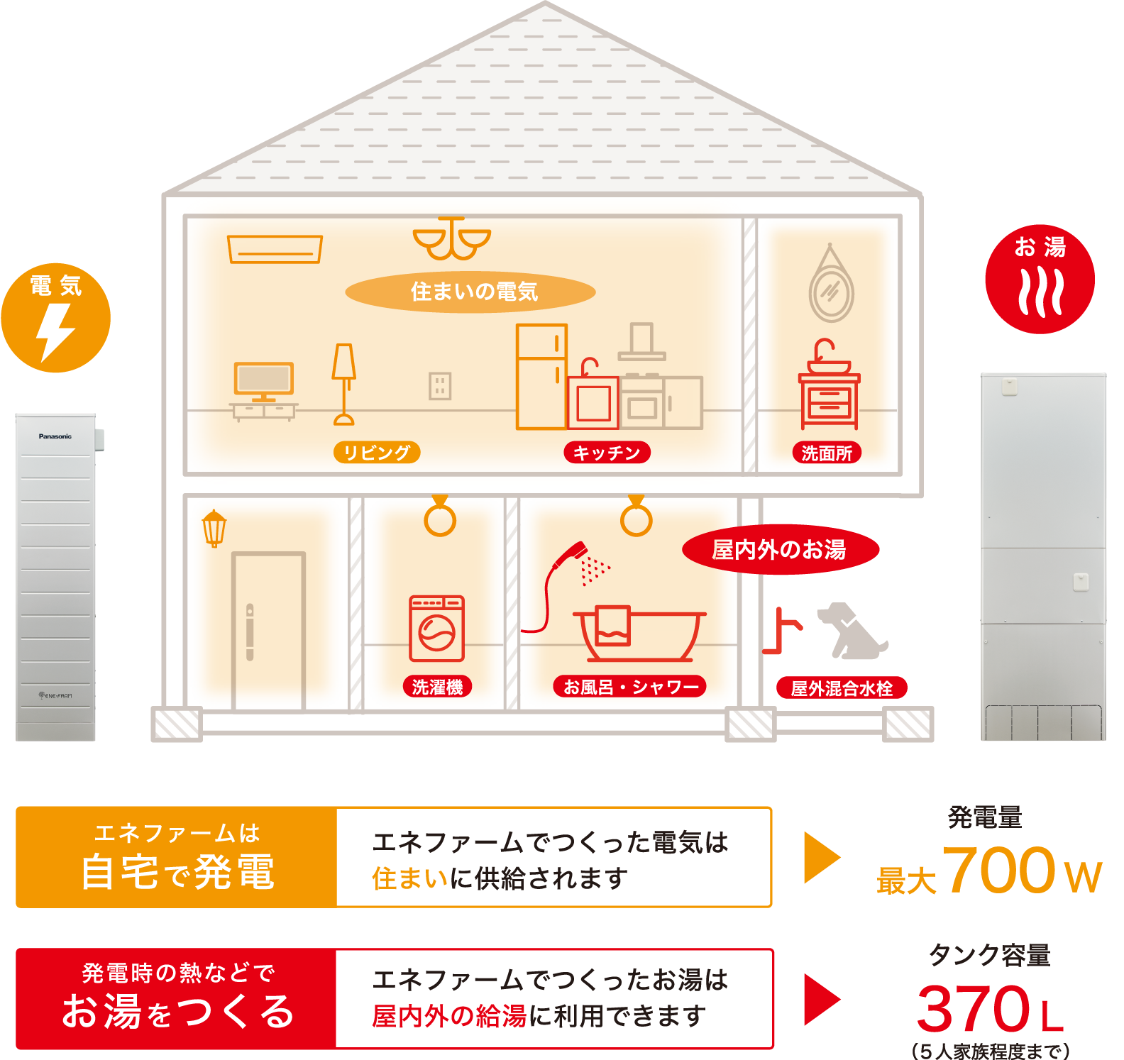 自宅でエネルギーをつくるイメージ