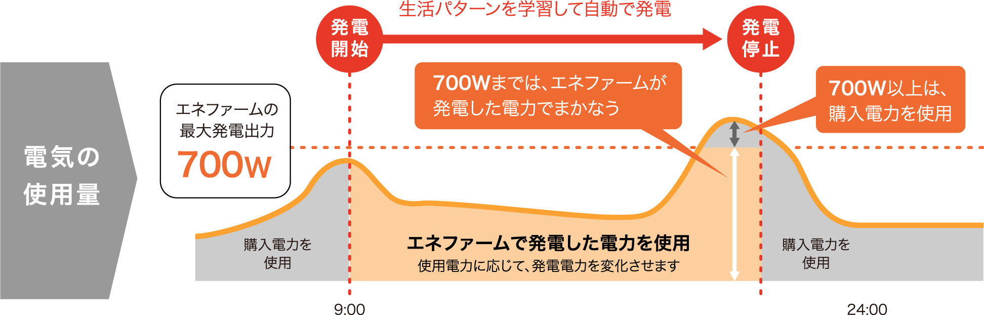 1日の電気の使用イメージ