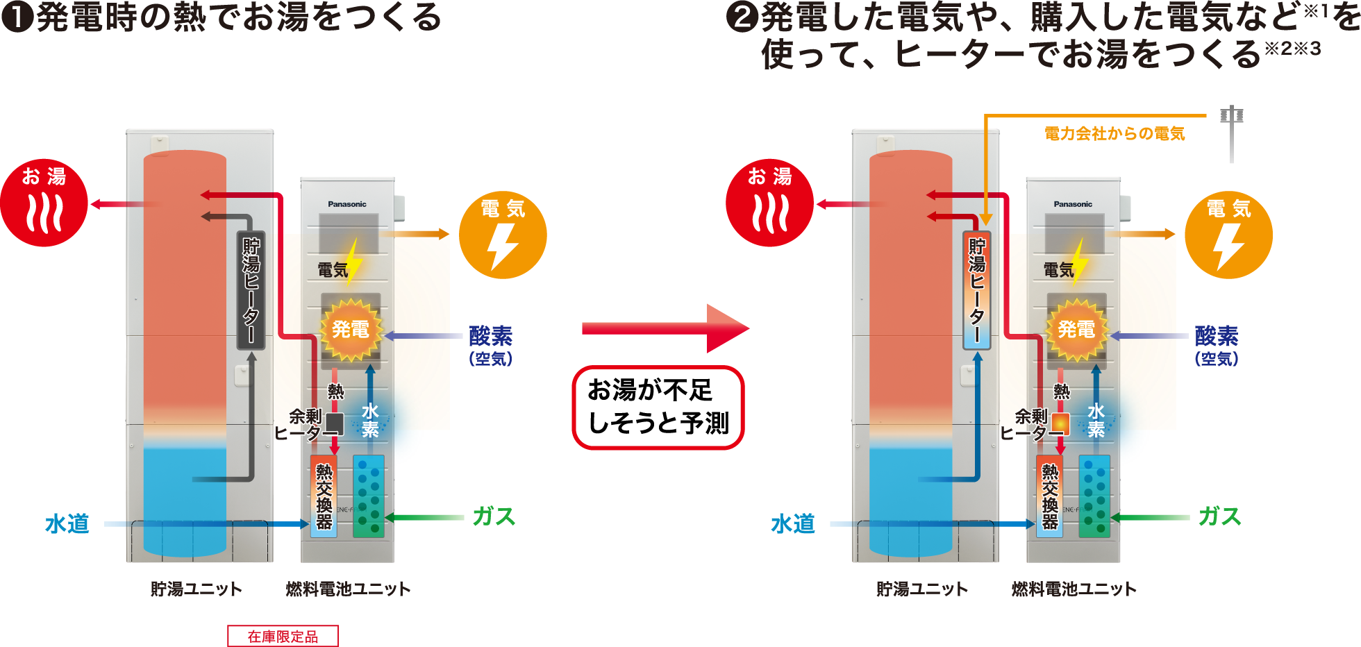 お湯をつくるイメージ
