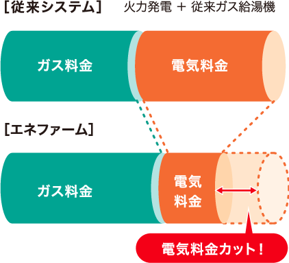 エネファーム導入による、光熱費削減効果のイメージ