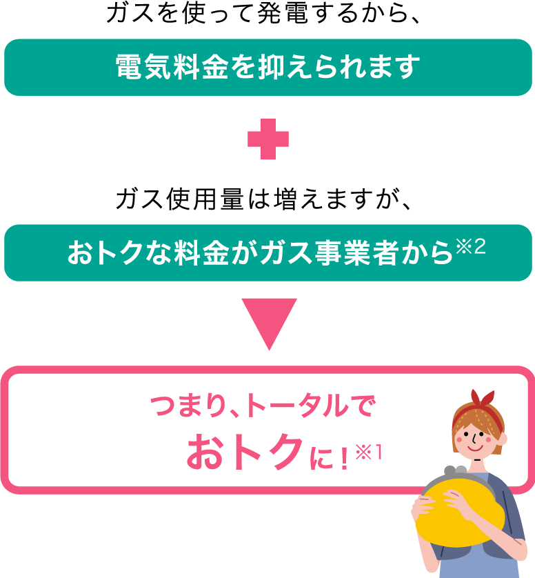 エネファーム導入による、光熱費削減効果のイメージ