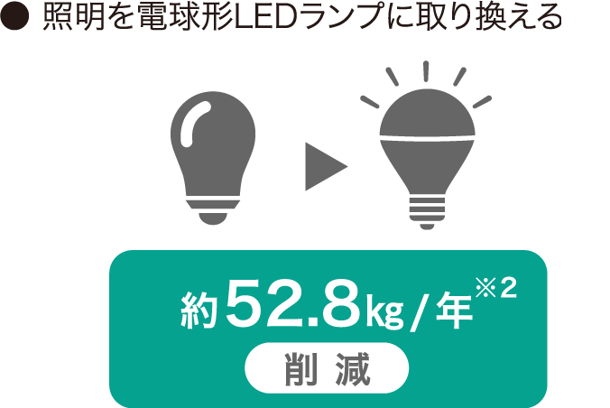 白熱電球から電球型LEDランプへの取り換えのイラスト。約52.8kg/年（※2）削減
