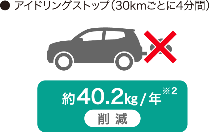 車のアイドリングストップのイラスト。約40.2kg/年（※2）削減