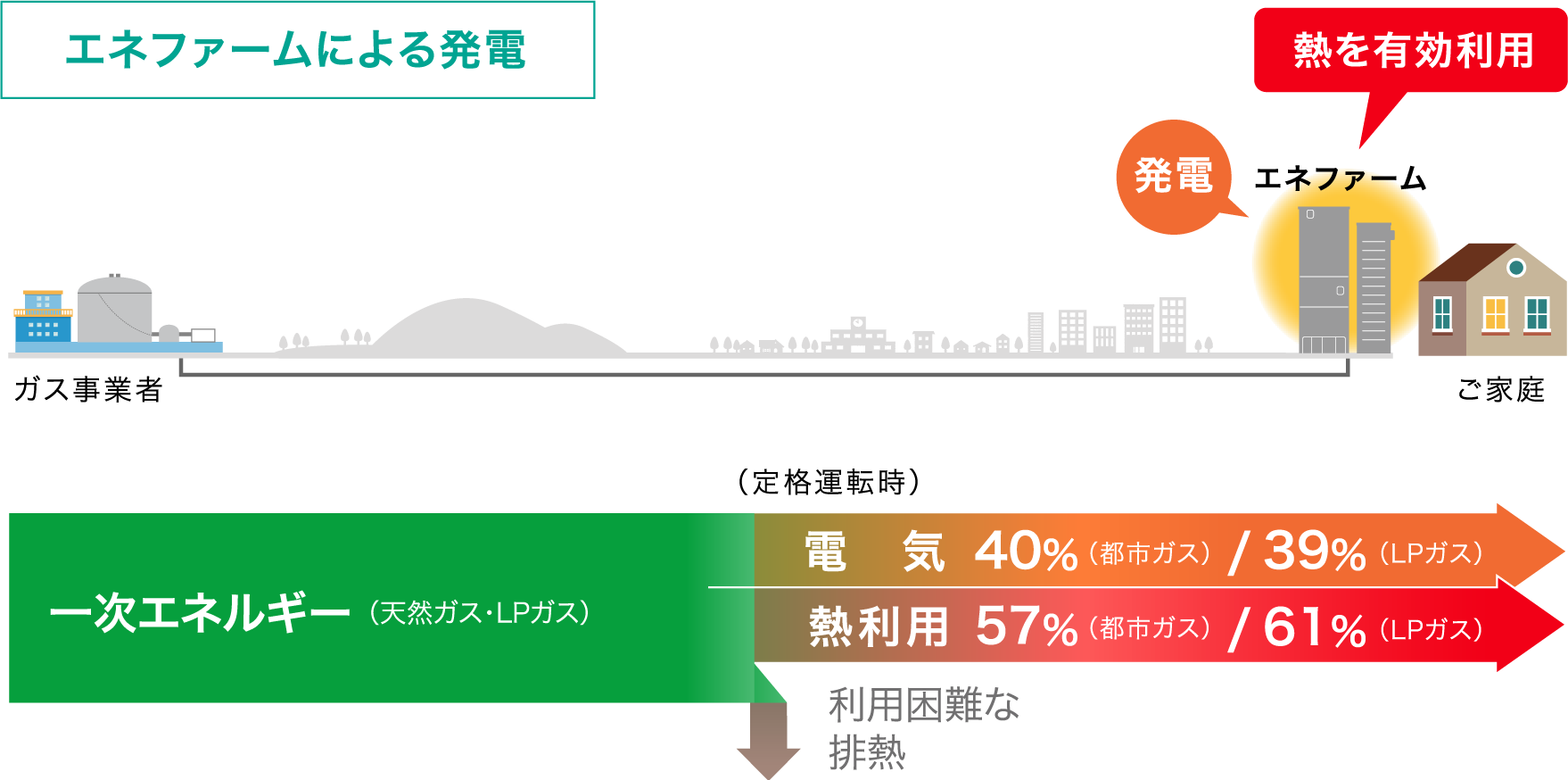 エネファームによる発電の一次エネルギー利用効率を示すイラストです。エネファームは、ご家庭で発電するので送電ロスを抑えられ、さらに発電の時に出る熱を捨てずに有効利用できます。供給される一次エネルギー（天然ガス・LPガス）に対して、定格運転時、都市ガスの場合は40%・LPガスの場合は39%を電気エネルギーに変換します。さらに、都市ガスの場合は57%・LPガスの場合は61%を熱利用でき、一次エネルギーの利用効率が高いシステムです。