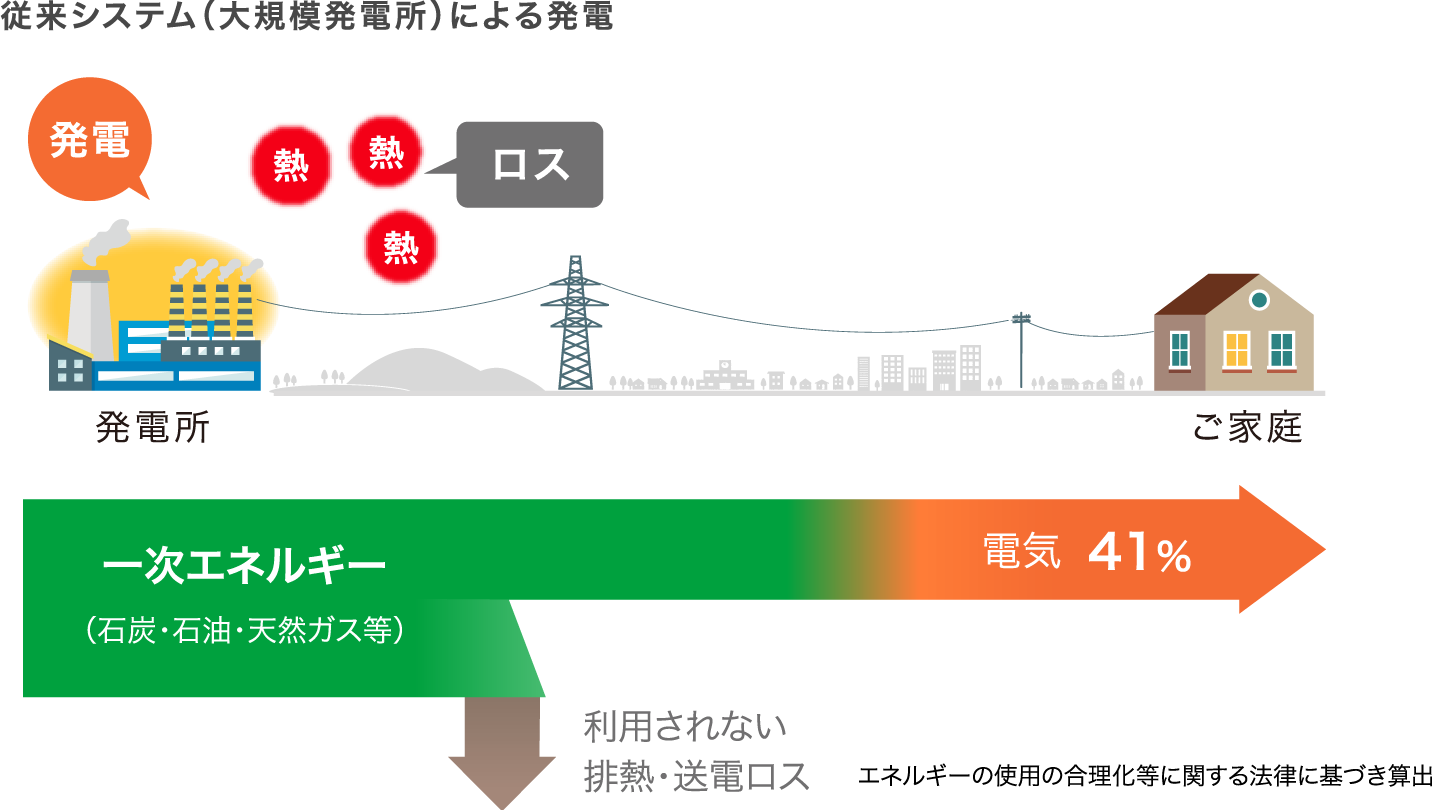 従来システム（大規模発電所）による発電の一次エネルギー利用効率を示すイラストです。従来システムによる発電では、発電時に発生する熱は、その多くが利用できず海や空気中に捨てられています。また、つくる場所と使う場所が離れていることで、送電ロスで失われるエネルギーがあります。その結果、供給される一次エネルギー（石炭・石油・天然ガス等）に対して、41%しか電気エネルギーに変換できません。数値は「エネルギーの使用の合理化等に関する法律」に基づき算出しています。
