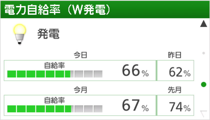 リモコン画面：電力自給率