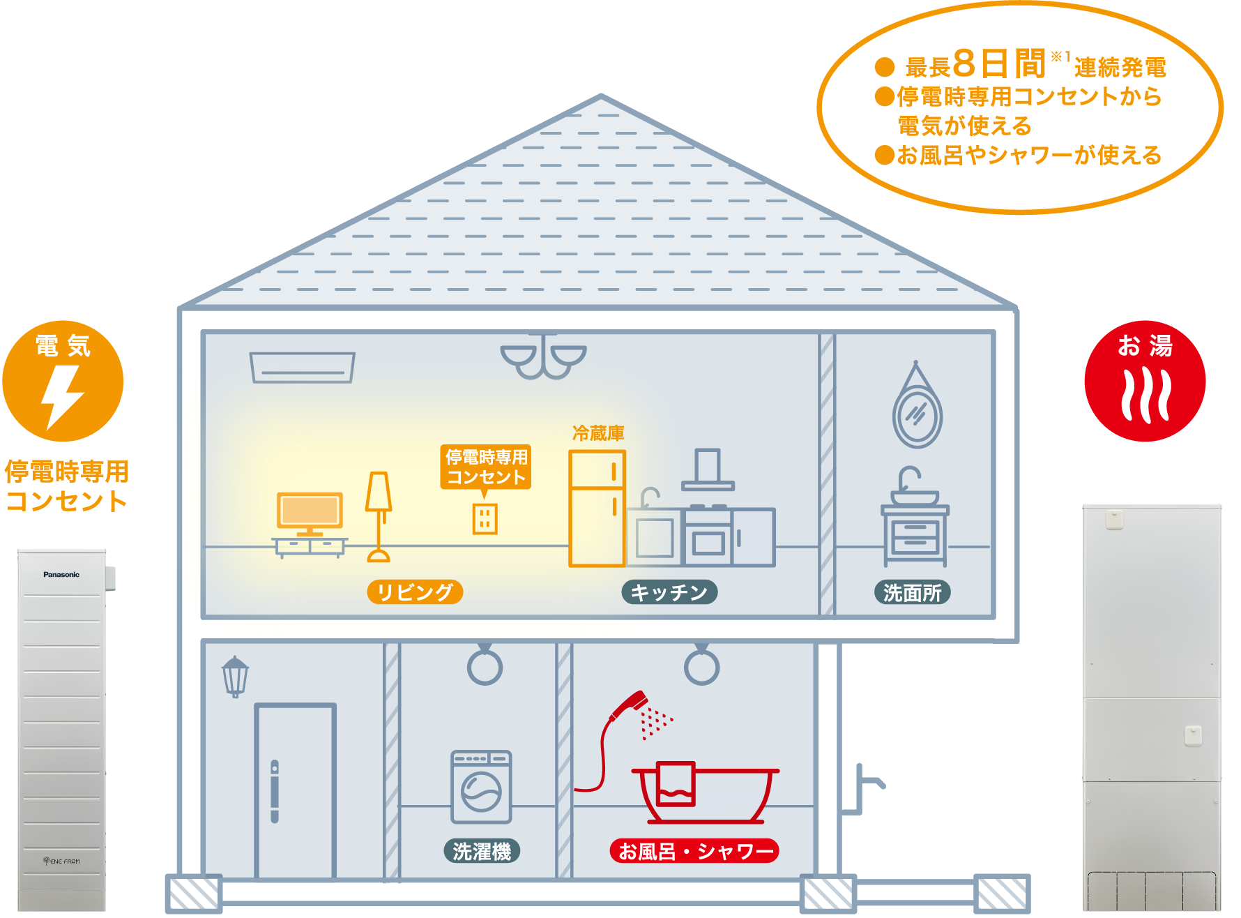 停電しても電気とお湯が使えるイメージ