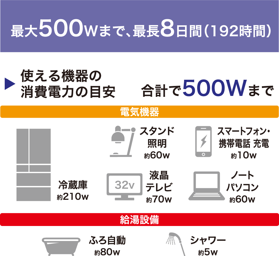 最大500Wまで、最長8日間（192時間）