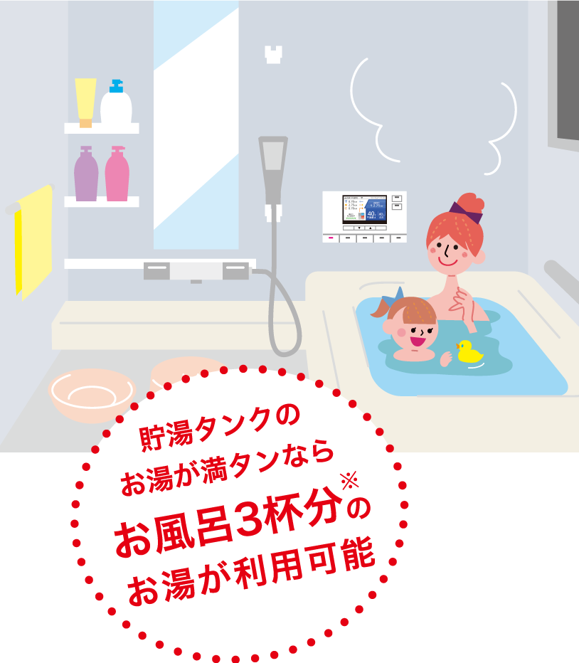 貯湯タンクのお湯が満タンならお風呂3杯分のお湯が利用可能