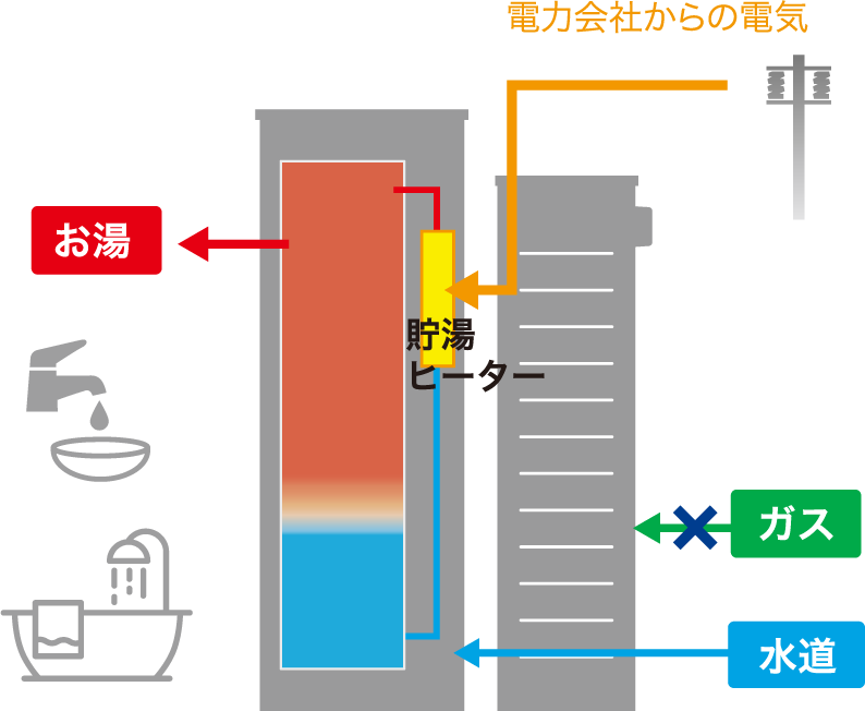「ヒーター給湯」のイメージ