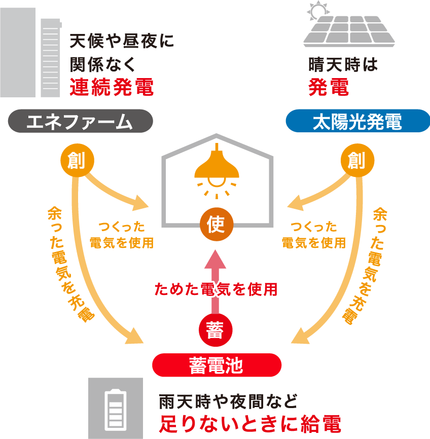 エネファーム・太陽光発電・蓄電池 3電池連携のイメージ