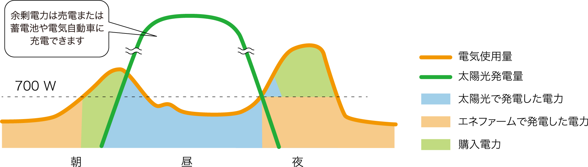 晴れの日のおてんき連動の運転イメージのグラフです。朝は購入電気と太陽光で発電した電気を併用します（エネファームは発電を停止しています）。太陽光発電の電力量が上がり太陽光発電だけで使用量をまかなえるようになると、太陽光で発電した電気のみを使用します（エネファームは発電を停止しています）。夕方から太陽光発電の発電量が落ちるため、エネファームが発電を開始し、夜から朝にかけては、エネファームで発電した購入電気を併用します。