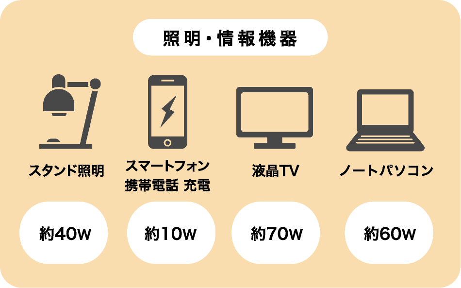 使える機器の目安｢照明・情報機器｣。スタンド照明：約40W、スマートフォン・携帯電話の充電：約10W、液晶テレビ：約70W、ノートパソコン：約60W
