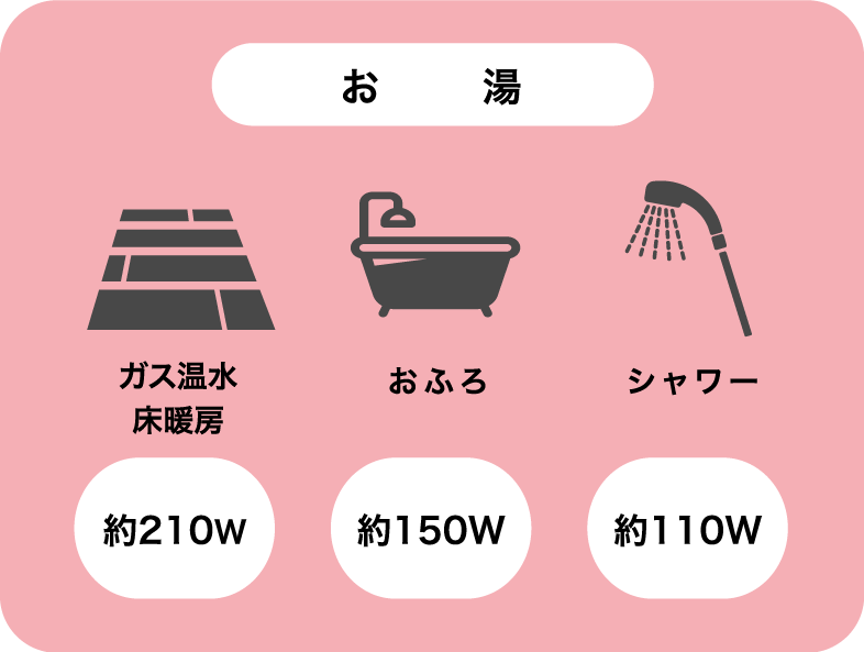 使える機器の目安｢お湯｣。ガス温水床暖房：約210W、おふろ：約150W、シャワー：約110W
