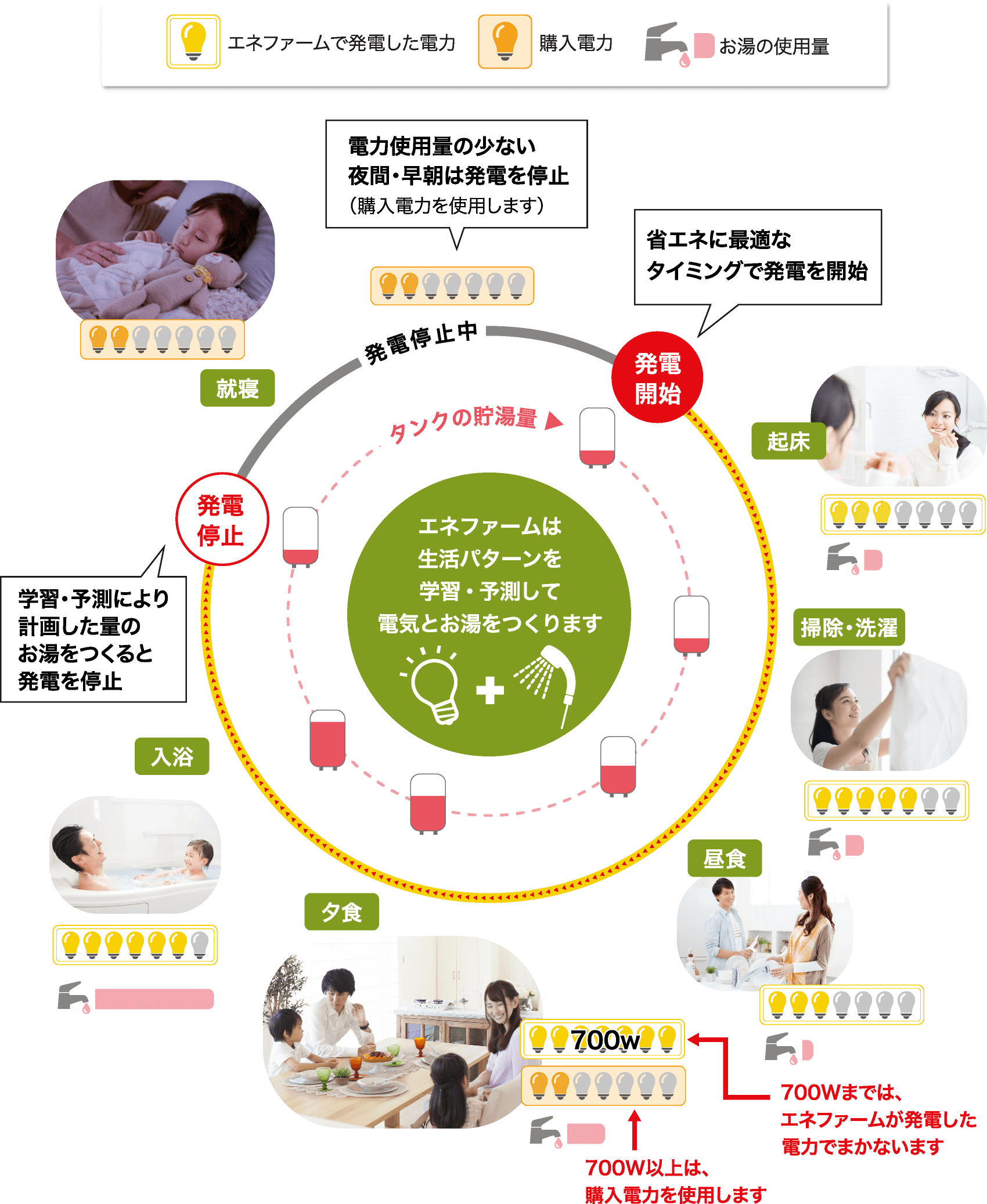 1日の運転イメージ例(自動発電:おまかせ)を説明するイラストです。エネファームは生活パターンを学習・予測して電気とお湯をつくります。省エネに最適なタイミングで発電を開始し、学習・予測により計画した量のお湯をつくると発電を停止します。また、電力使用量の少ない夜間・早朝は発電を停止します(購入電力を使用します)。700Wまではエネファームの発電した電力でまかない、700W以上は購入電力を使用します。
