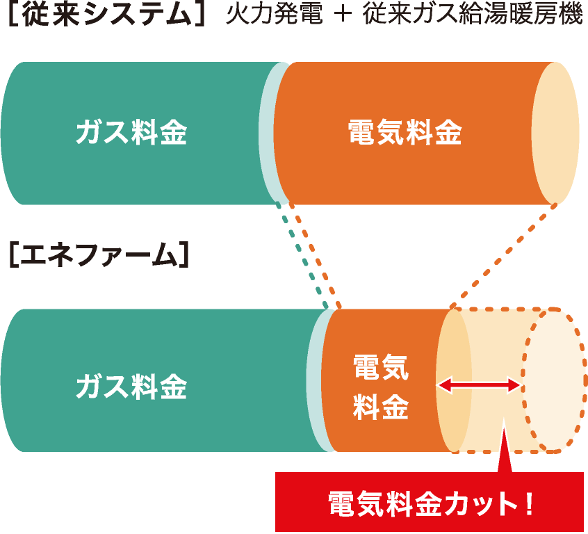 従来システム(火力発電+従来ガス給湯暖房機)とエネファームを使用する場合の光熱費の比較イラストです。エネファームを使用している場合の方が、エネファームの発電電力を使って電力会社からの購入電力を減らすことができる分、電気料金をカットできます。