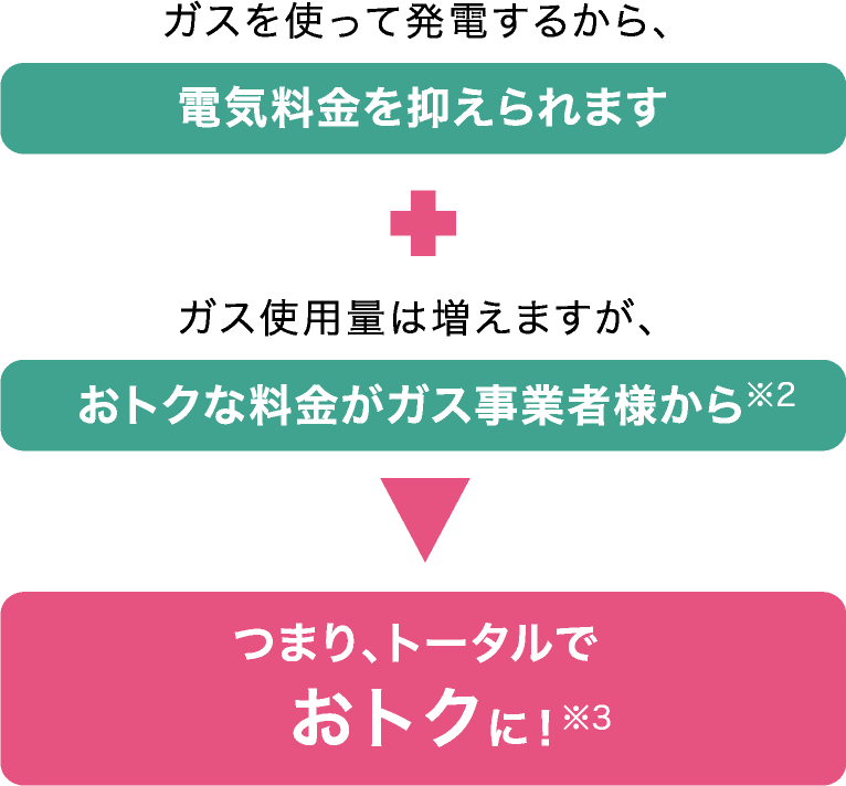 エネファーム導入による光熱費削減効果を説明するイラストです。ガスを使って発電するから、電気料金を抑えられます。ガス使用量は増えますが、エネファーム用のおトクな料金プランがあります(ガス事業者様によってはエネファーム料金が設定されない場合もあります)。つまり、トータルでおトクになります!