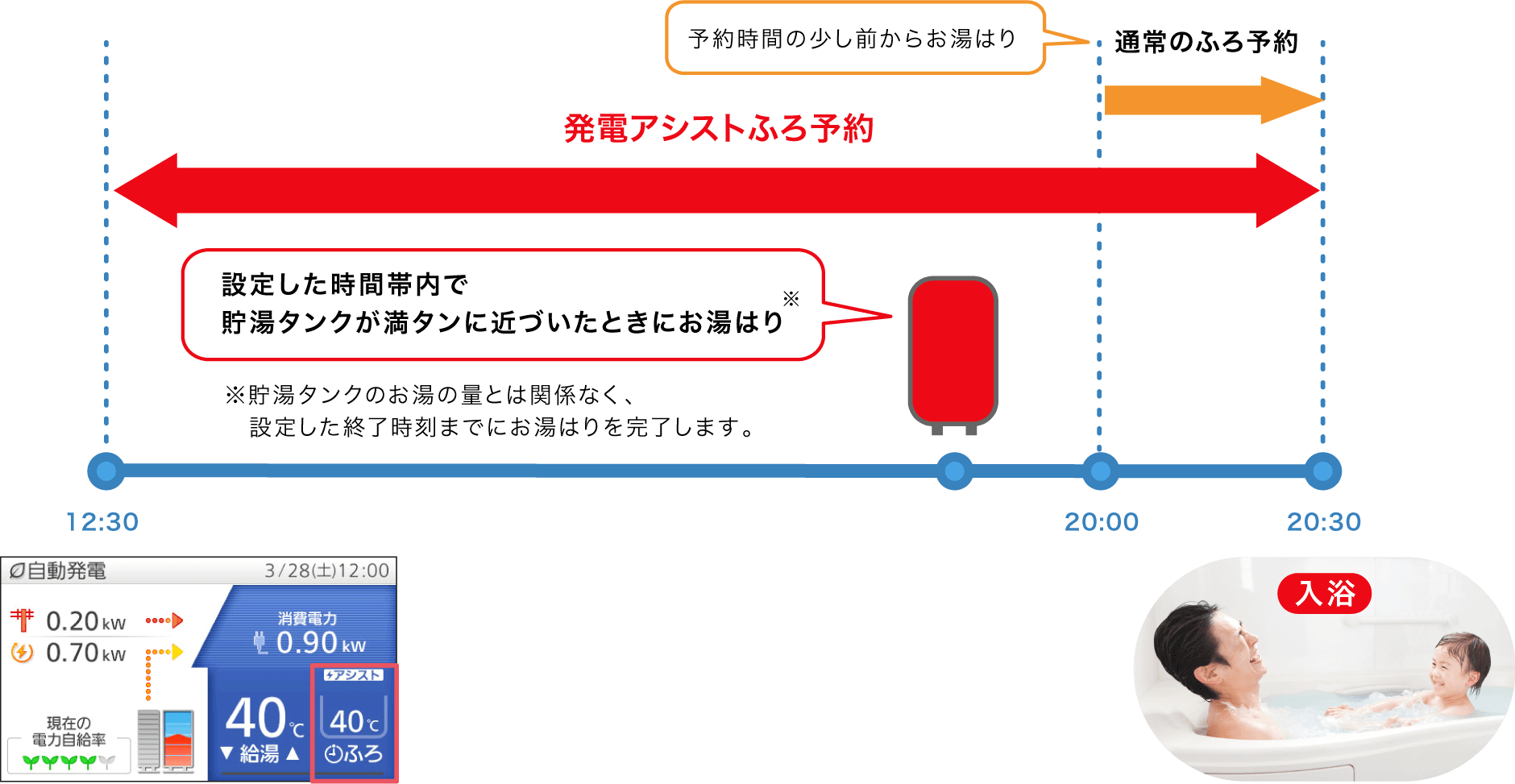 発電アシストふろ予約を12:30〜20:30に設定した場合の運転イメージのイラストです。通常のふろ予約の場合、予約時間の少し前(20:30の予約の場合は20時頃)からお湯はりを行います。発電アシストふろ予約を設定すると、設定した時間内で貯湯タンクが満タンに近づいたときにお湯はりを行い、貯湯タンクのお湯の量とは関係なく、設定した終了時刻までにお湯はりを完了します。