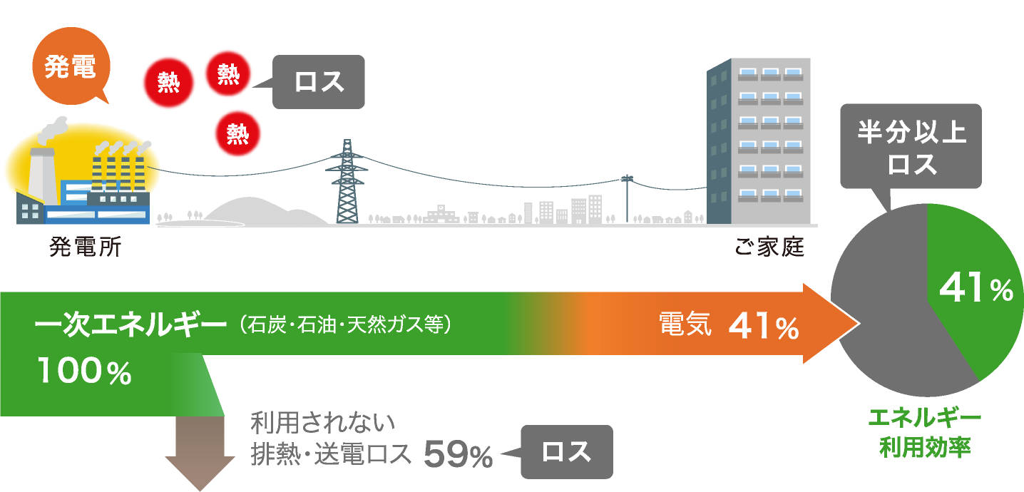 従来システム(大規模発電所)による発電の一次エネルギー利用効率を示すイラストです。従来システムによる発電では、発電時に発生する熱は、その多くが利用できず海や空気中に捨てられています。また、つくる場所と使う場所が離れていることで、送電ロスで失われるエネルギーがあります。その結果、供給される一次エネルギー(石炭・石油・天然ガス等)100%に対して、41%しか電気エネルギーに変換できません。利用されない排熱・送電ロスは59%にわたり半分以上をロスしています。数値は「エネルギーの使用の合理化等に関する法律」に基づき算出しています。