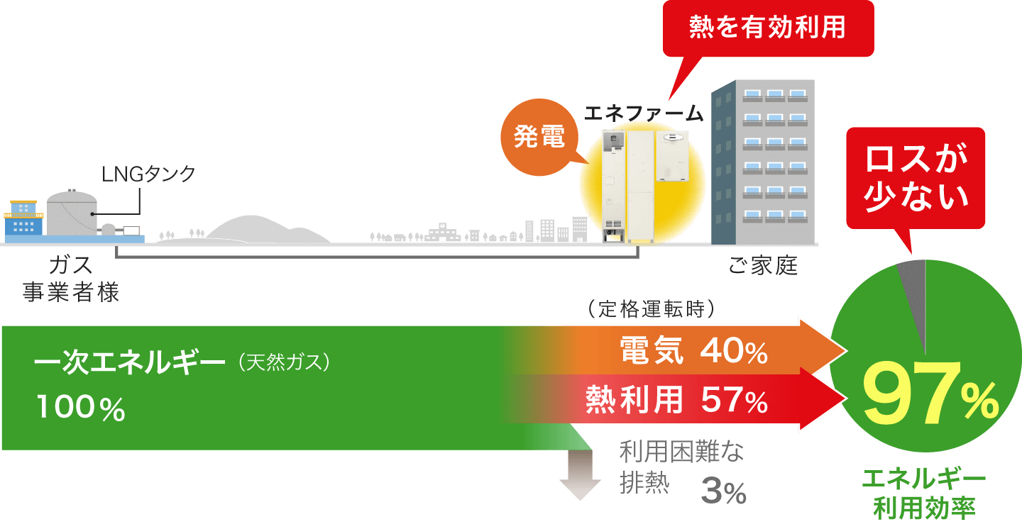 エネファームによる発電の一次エネルギー利用効率を示すイラストです。エネファームは、ご家庭で発電するので送電ロスを抑えられ、さらに発電の時に出る熱を捨てずに有効利用できます。供給される一次エネルギー(天然ガス)100%に対して、定格運転時、40%を電気エネルギーに変換し、57%を熱利用でき、一次エネルギーの利用効率は97%というロスが少ないシステムです。