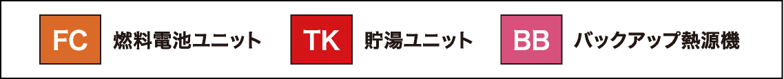 設置パターンイラストの凡例です。燃料電池ユニット/貯湯ユニット/バックアップ熱源機