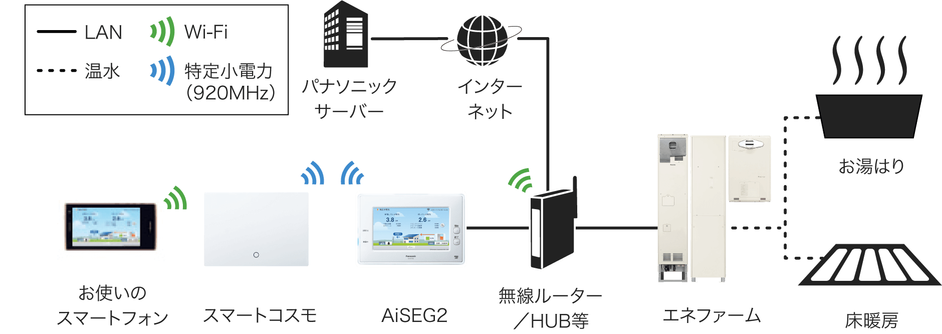HOME IoT(AiSEG2)とエネファーム/おふろ/床暖房の接続イメージ:エネファーム、およびAiSEG2と無線ルーター/HUB間はLAN接続、無線ルーター/HUBとパナソニックサーバー間はLANによるインターネット接続、AiSEG2とスマートコスモ間は特定小電力無線(920MHz)、スマートフォンと無線ルーター間はWi-Fi接続、エネファームとおふろ・床暖房間は温水