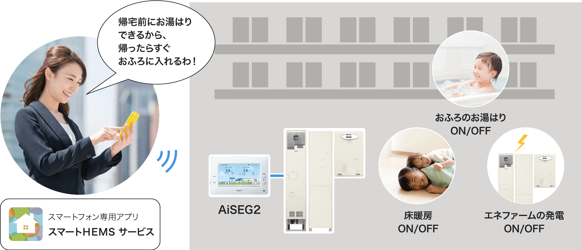 スマートフォンと専用アプリで外出先から操作できることのイメージイラストです。スマートフォン専用アプリスマートHEMSサービスを利用して、AiSEG2に接続されたエネファームのおふろのお湯はりのON/OFF、床暖房のON/OFF、エネファームの発電のON/OFFができます。帰宅前にお湯はりができるので、帰ったらすぐにおふろに入ることができます。