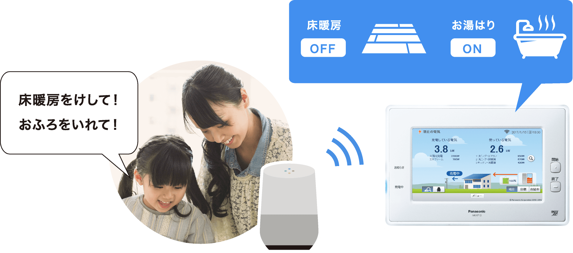 スマートスピーカーで操作するイメージの画像です。スマートスピーカーに「床暖房をけして!」「おふろをいれて!」と話しかける親子と、スマートスピーカーからAiSEG2(7型モニター機能付き)に操作指示が伝わり、床暖房がOFFにお湯はりがONになる画像です。