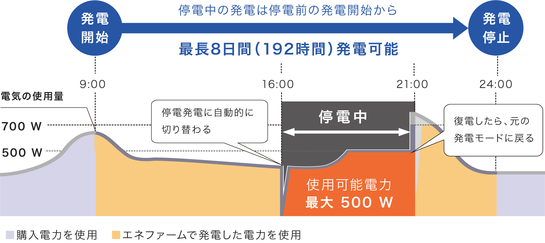 停電時の運転イメージのイラストです。エネファームは停電時、最大500W、最長8日間(192時間)発電が可能です。192時間は停電前の発電開始から数えてです。エネファームが発電中に停電が発生すると、発電モードが自動で停電発電に切り替わり、発電を継続します。復電すると、停電前の発電モードに自動的に戻ります。