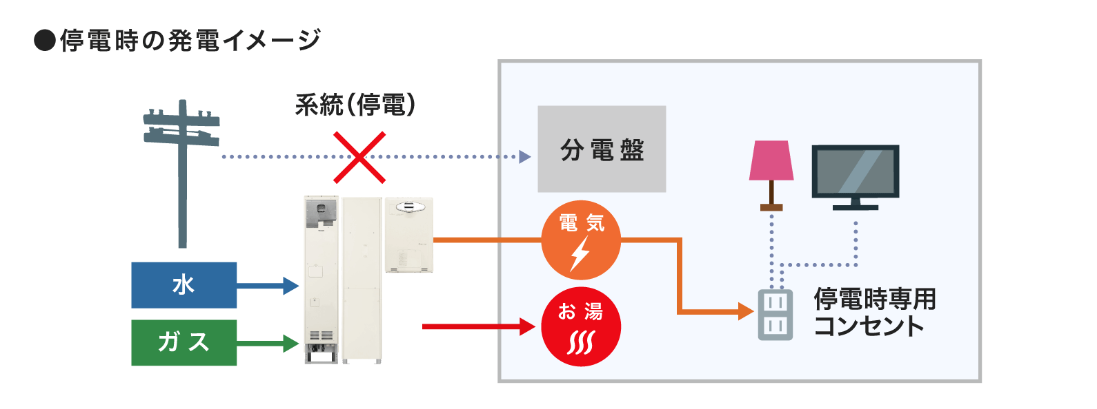 つづけて発電の停電時の発電イメージのイラストです。停電時は系統から分電盤に電力供給されません。停電発生時にエネファームが発電中であればエネファームが発電を継続し(水とガスの供給が必要です)、エネファームが発電した電気が停電時専用コンセントに供給されます。停電時専用コンセントに電気機器を接続すればご使用いただけます。お湯もご使用いただけます。