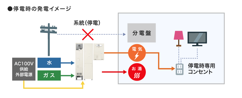 つなげて起動の停電時の発電イメージのイラストです。停電時は系統から分電盤に電力供給されません。停電発生時にエネファームが発電停止中の場合は、外部電源からAC100Vを供給するとエネファームを起動・発電させることができます(水とガスの供給が必要です)。エネファームが発電した電気が停電時専用コンセントに供給されます。停電時専用コンセントに電気機器を接続すればご使用いただけます。お湯もご使用いただけます。
