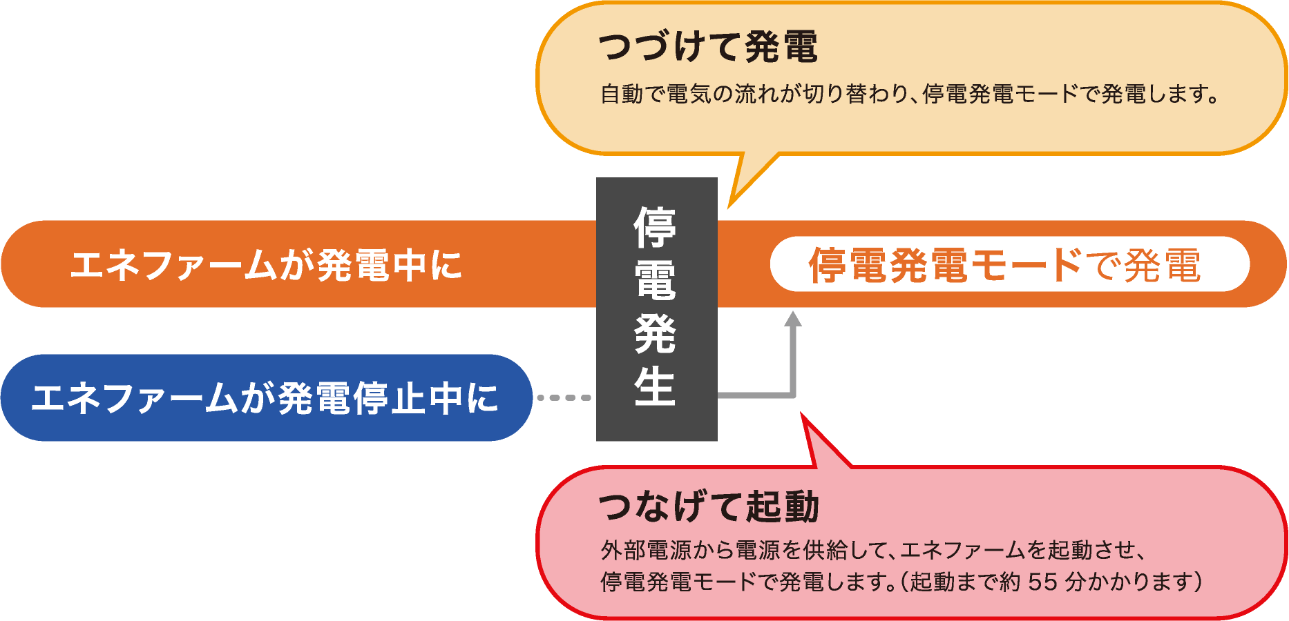 停電時あんしん発電の流れを説明するイラストです。エネファームが発電中に停電が発生した場合、自動で電気の流れが切り替わり、停電発電モードで発電します(つづけて発電)。エネファームが発電停止中に停電が発生した場合、外部電源から電源を供給して、エネファームを起動させ、停電発電モードで発電します(起動まで約55分かかります)(つなげて起動)。