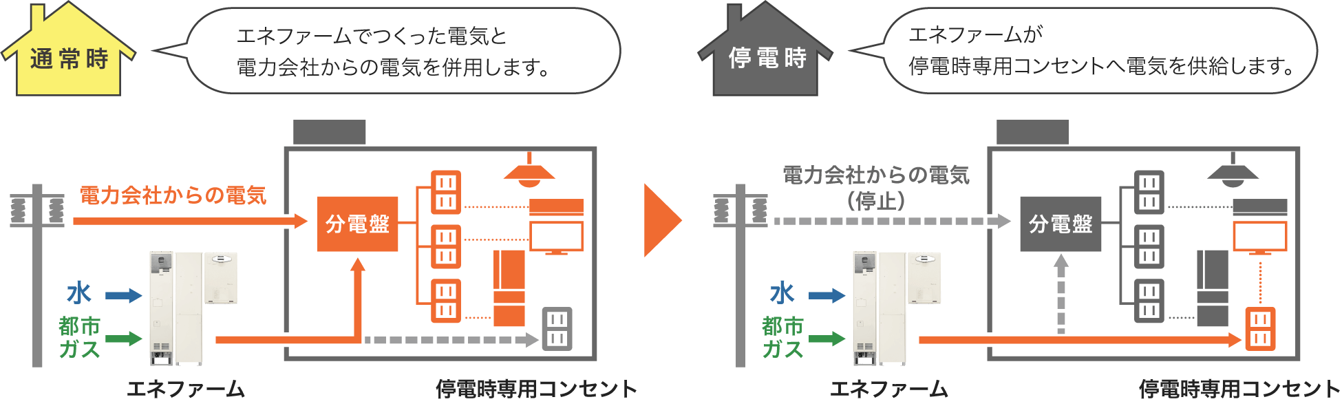 電力供給のイメージのイラストです。通常時は、エネファームでつくった電気と電力会社からの電気を併用します。電力会社からの電気とエネファームで発電した電気とが分電盤に供給され、分電盤に接続されたコンセントを使用する電気機器や天井照明などが使用できます。停電時専用コンセントには電気は供給されません。停電時は、エネファームが停電時専用コンセントへ電気を供給します。電力会社からの電気が停止するため分電盤に接続されたコンセントを使用する電気機器や天井照明は使用できません。停電時専用コンセントに電気機器を接続すればご使用いただけます。