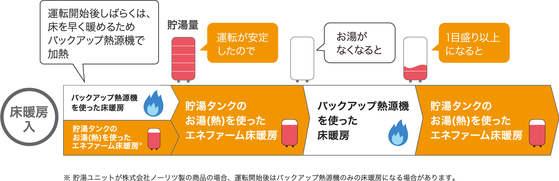 「エネファーム床暖房」の運転イメージ