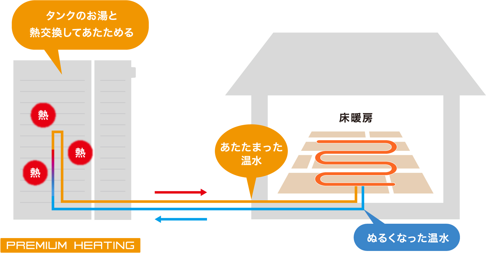 「エネファーム床暖房」のしくみ（イメージ）