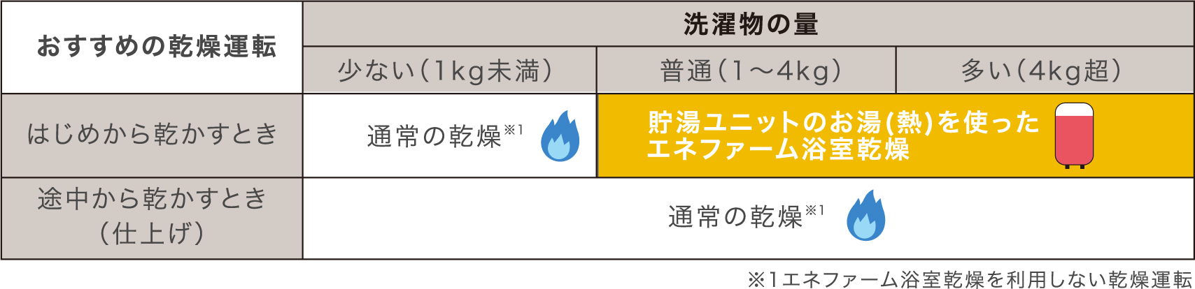 おすすめの乾燥運転のイメージ