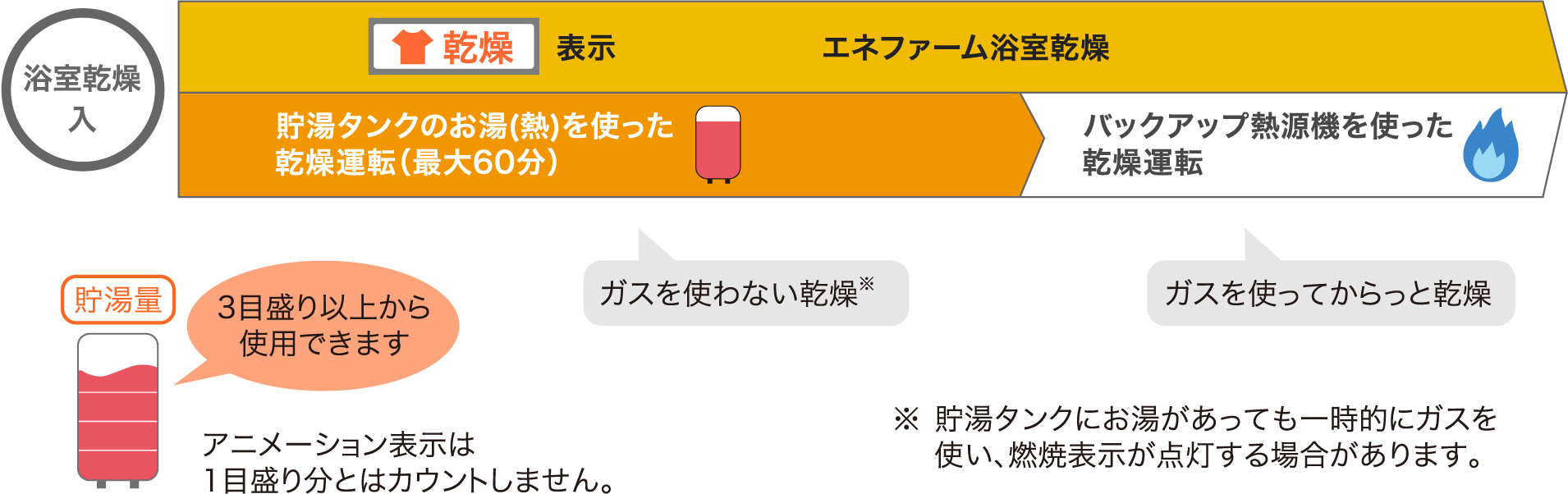 「エネファーム浴室乾燥」の運転イメージ