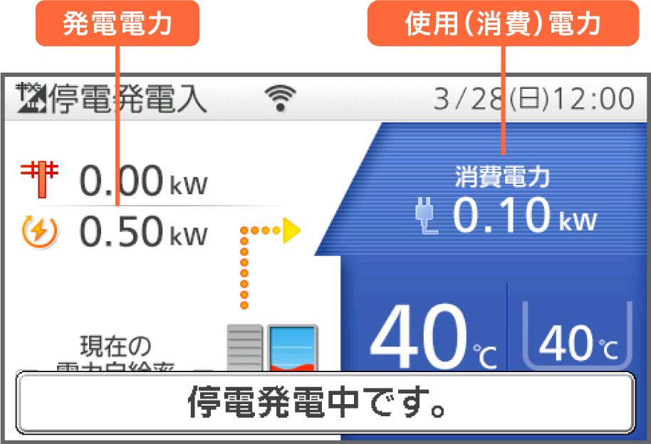 リモコン画面:停電発電時のリモコン画面例。発電電力、使用(消費)電力の表示位置が指示された画像です。
