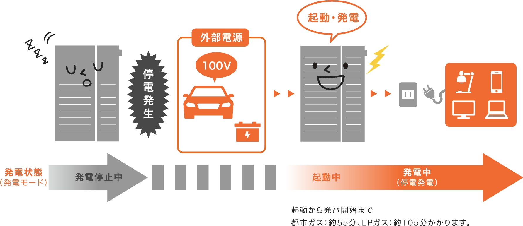 つなげて起動(外部電源を使い発電を再開する)を説明するイラストです。エネファームが発電停止中に停電が発生した場合、発電機や100V出力のある(電気)自動車などからエネファームに電力を供給すると、エネファームを起動させ発電を再開させることができます。起動から発電開始まで、都市ガス:約55分、LPガス約105分かかります。停電発電中は停電時専用コンセントから電気を使用できます。