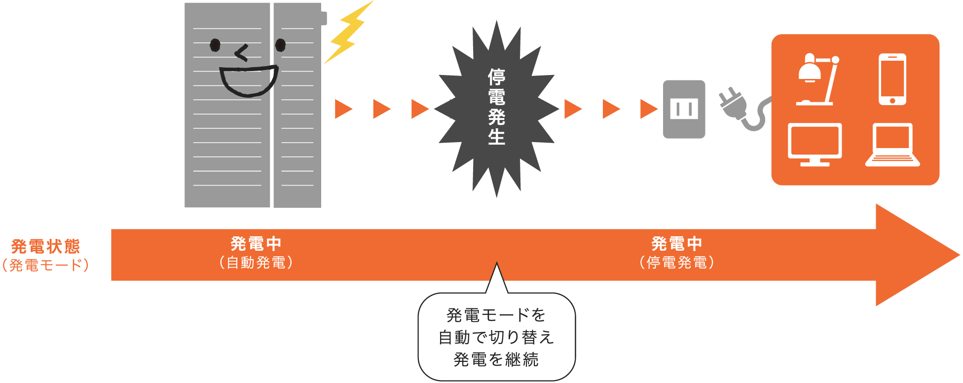 停電時発電継続機能(つづけて発電)を説明するイラストです。f2、発電中に停電が発生すると発電モードを自動で停電発電に切り替えて発電を継続します。停電発電中は停電時専用コンセントから電気を使用できます。