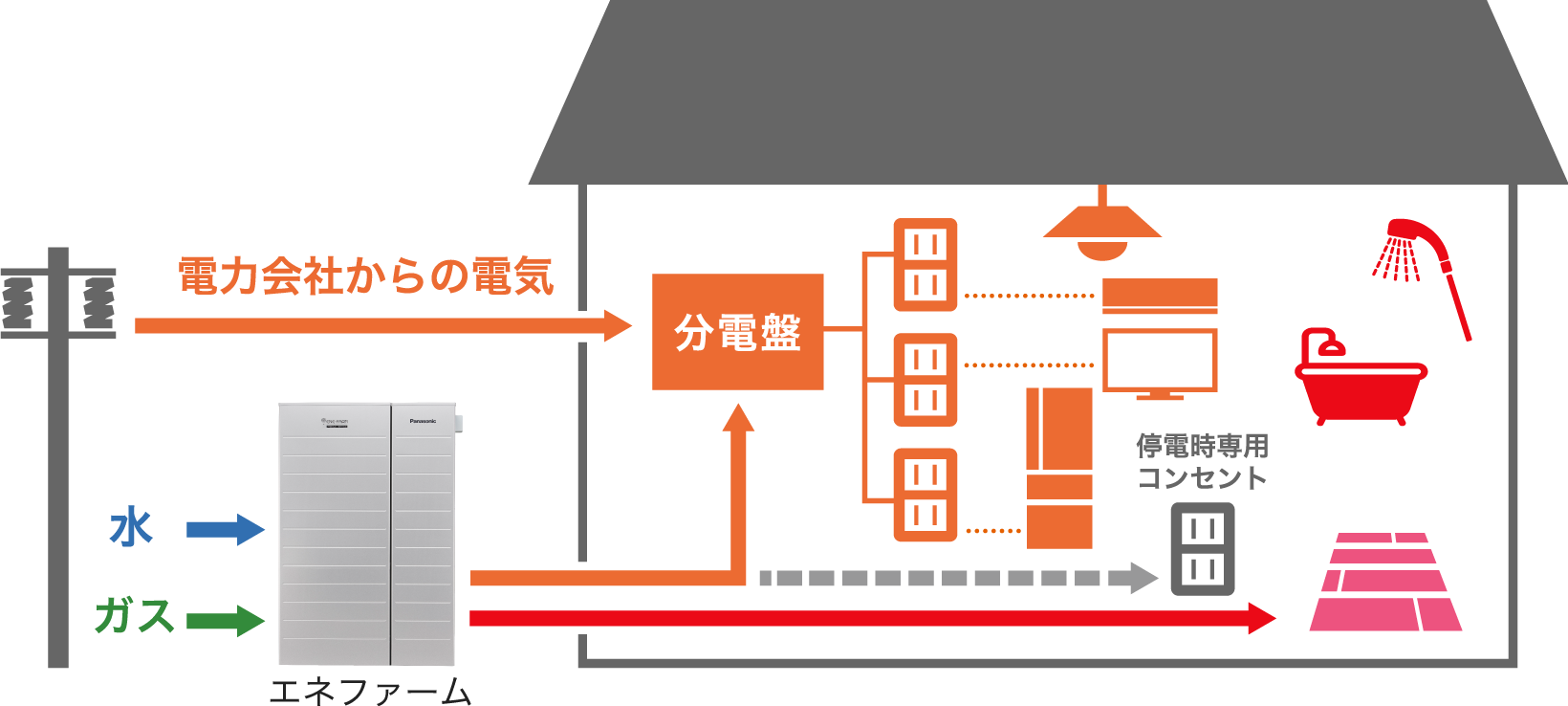 「通常時」の電力供給のイメージを説明するイラストです。通常時は、電力会社からの電気とエネファームで発電した電気とが分電盤に供給されます。分電盤に接続されたコンセントを使用する電気機器や天井照明などが使用できます。停電時専用コンセントには電気は供給されません。