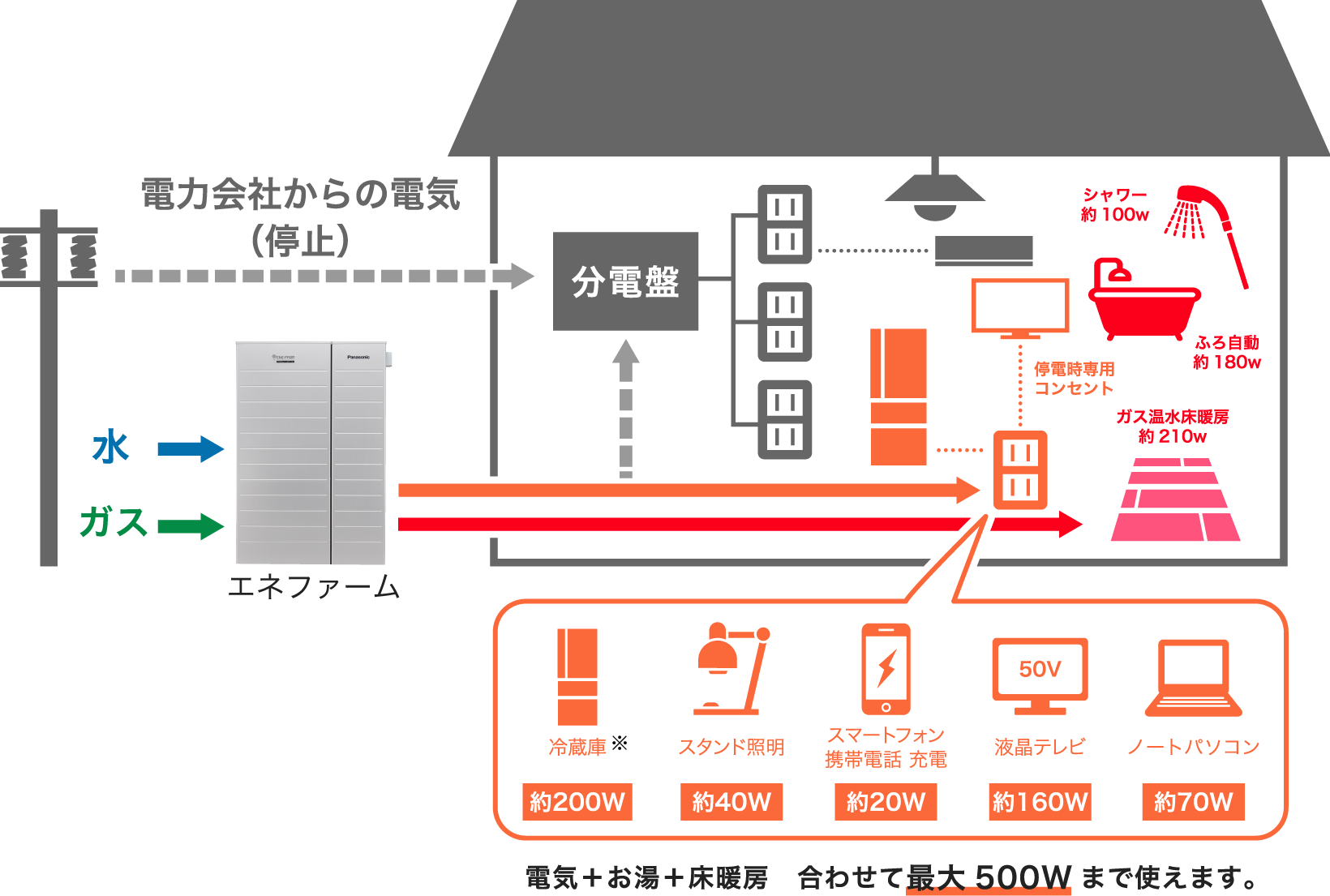 「停電時」の電力供給のイメージを説明するイラストです。停電時は、電力会社からの電力供給が停止するため分電盤に接続されたコンセントを使用する電気機器や天井照明は使用できません。エネファームが発電した電気は停電時専用コンセントに供給されます。停電時専用コンセントに電気機器を接続すればご使用いただけます。電気機器の使用量の目安は、冷蔵庫:約210W、スタンド照明:約40W、スマートフォン・携帯電話の充電:約10W、液晶テレビ:約70W、ノートパソコン:約60Wです。停電時専用コンセントから使用する電力とお湯、床暖房を合わせて最大500Wまで使用できます。