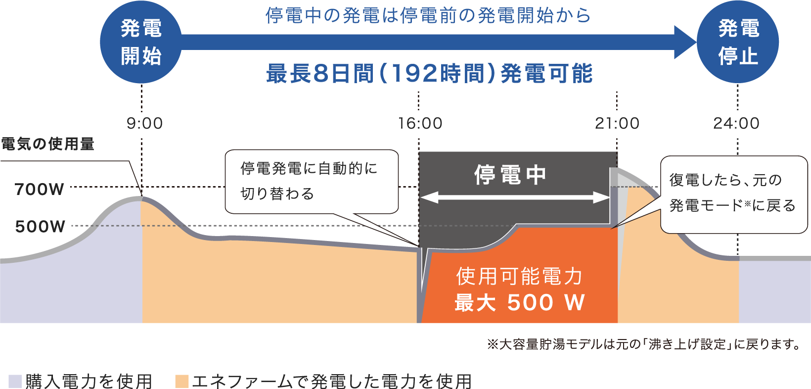 停電時の運転イメージのイラストです。エネファームは停電時、最大500W、最長8日間（192時間）発電が可能です。192時間は停電前の発電開始から数えてです。エネファームが発電中に停電が発生すると、発電モードが自動で停電発電に切り替わり、発電を継続します。復電すると、停電前の発電モードに自動的に戻ります。