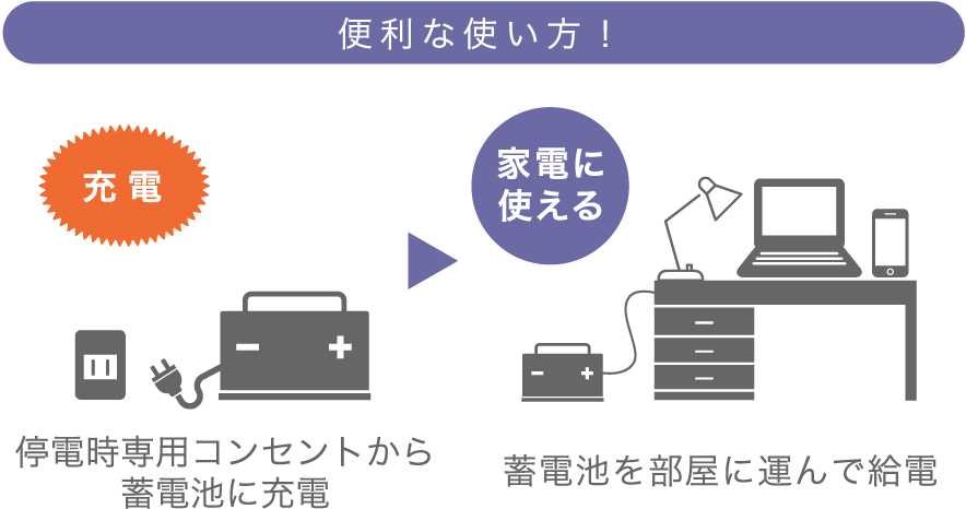 エネファームとポータブル蓄電池の組み合わせで停電時に便利な使い方できることを紹介するイラストです。ポータブル蓄電池は持ち運びが可能なので、停電時専用コンセントからポータブル蓄電池に充電し、使用したい家電がある部屋に持ち運ぶことで、停電時専用コンセントがない部屋でも家電を使用することができます。