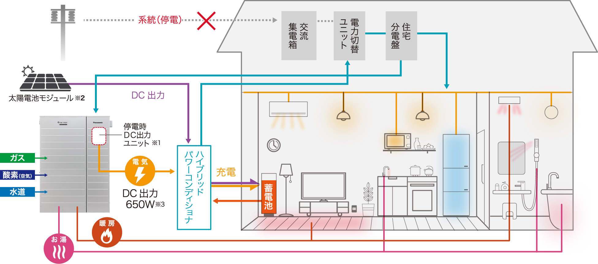 エネファームとハイブリッド蓄電システムの連携によりできることをイメージしたイラストです。停電すると系統から電力供給が停止するため、主分電盤に接続された電気機器（天井照明含む）は使用できません。停電時、エネファームは別売品の停電時ＤＣ出力ユニットを介して、ハイブリッド蓄電システムのハイブリッドパワーコンディショナーにDC出力（650W）します。エネファームの電力は、太陽電池モジュールから供給される電力と合わせて、ハイブリッドパワーコンディショナーから宅内の電力切替ユニット・自立分電盤に供給されます。自立分電盤に接続された天井照明や電気機器は停電時でもそのまま使用できます。電子レンジや冷蔵庫などの消費電力の大きな電気器も使用できます。またハイブリッドパワーコンディショナーからは蓄電池にも電力供給され、蓄電池の充電も可能です。エネファームが接続されていることで、停電時でもお湯や床暖房もご使用いただけます。