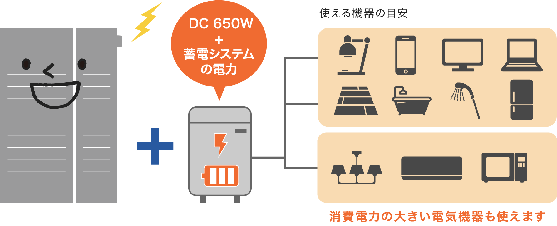 エネファームとハイブリッド蓄電システムの連携時に使用できる電気機器を説明するイラストです。エネファームは停電時DC650Wの電力を供給します。蓄電システムの電力も合わせて使用できるので、停電時には電子レンジのように消費電力の大きい電気機器や天井照明なども使えます。