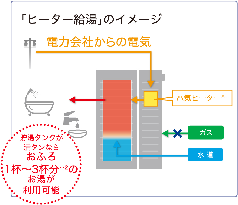 ヒーター給湯機能のイメージイラストです。エネファームはガスが止まっても、停電や断水が発生していなければ、電気ヒーターで水を温めてお湯をつくることができます。できたお湯はおふろや手洗いなどにお使いいただけます。貯湯タンクが満タンならお風呂一杯分のお湯が利用可能です。水温15℃の場合、40℃のお湯が、一体型は約230L（所要時間目安19時間）、別置型は約180L（所要時間目安15時間）できます。水温が低い場合や浴槽の大きさにより、おふろ一杯にならない場合があります。